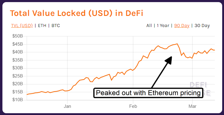 Defi Markets Pause But New Highs Are In Sight